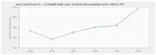 Population La Chapelle-Saint-Laud